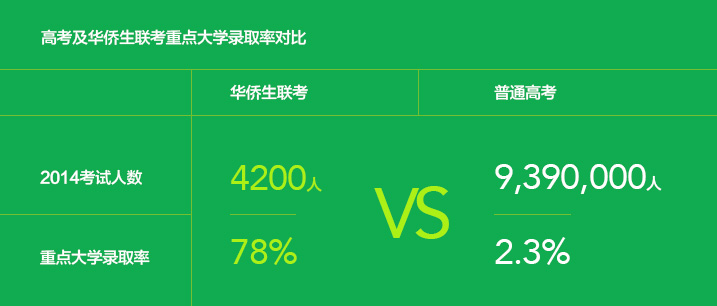 高考及華僑生聯考重點大學錄取比例圖